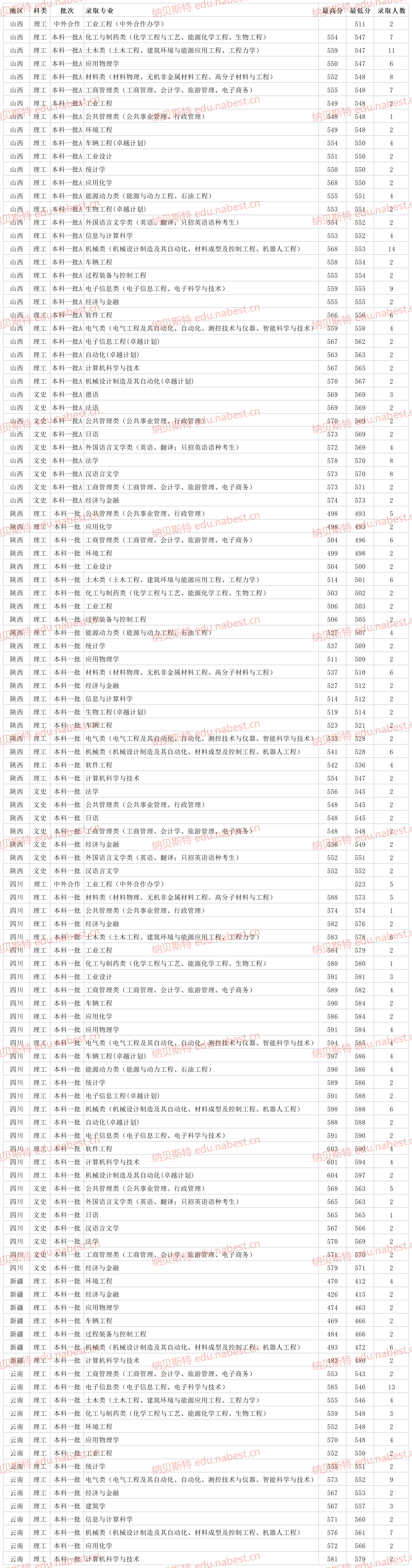 2021年燕山大学一本录取分数线,燕山大学2021年录取分数线是多少