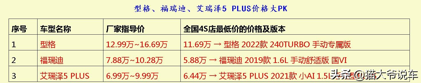 油耗高到离谱的四款车,这3款车定价亲民