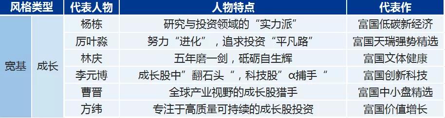 岁末盘点 | 一文了解富二家中生代成长风格基金经理