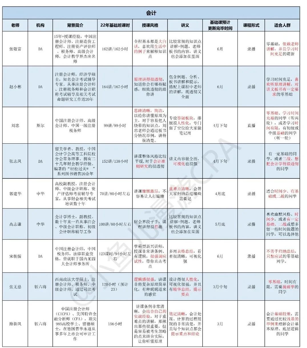 cpa零基础老师推荐,cpa财管老师推荐