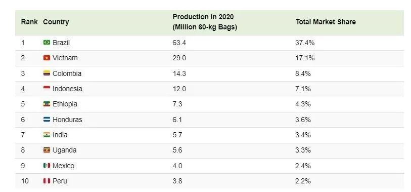 巴西咖啡为什么叫巴西咖啡,巴西咖啡的发展历史