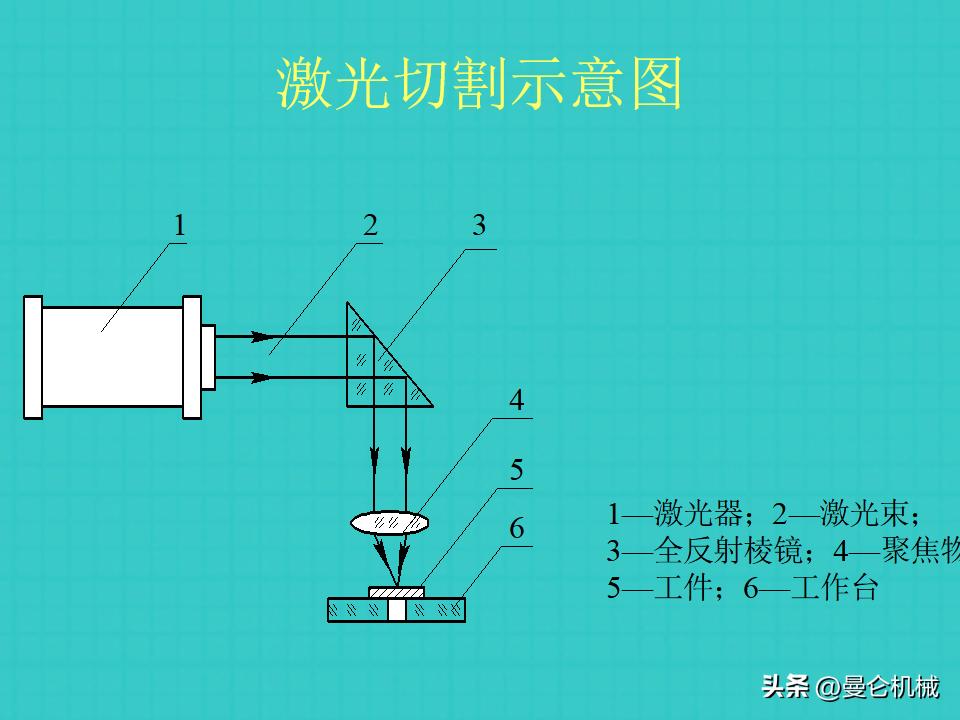 激光切割基本操作ppt,激光切割培训是操作还是画图