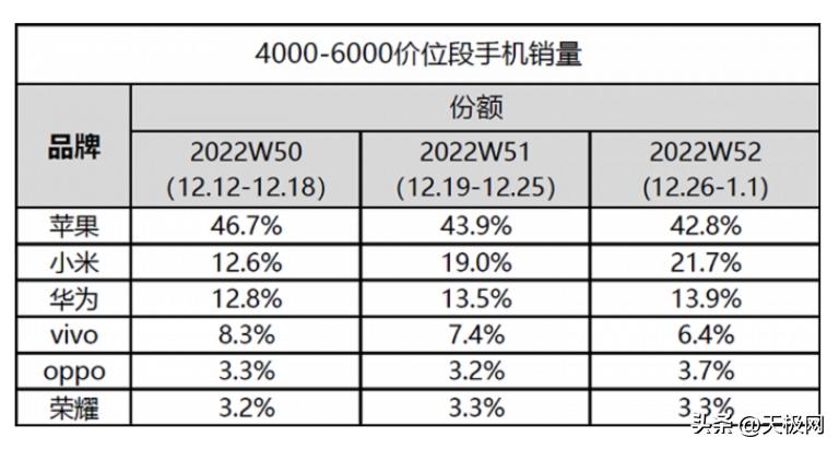 2022年苹果手机销量排行,苹果中国高端手机市场份额70%