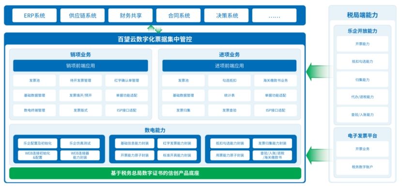 乐企与电票平台的差别,乐企是什么
