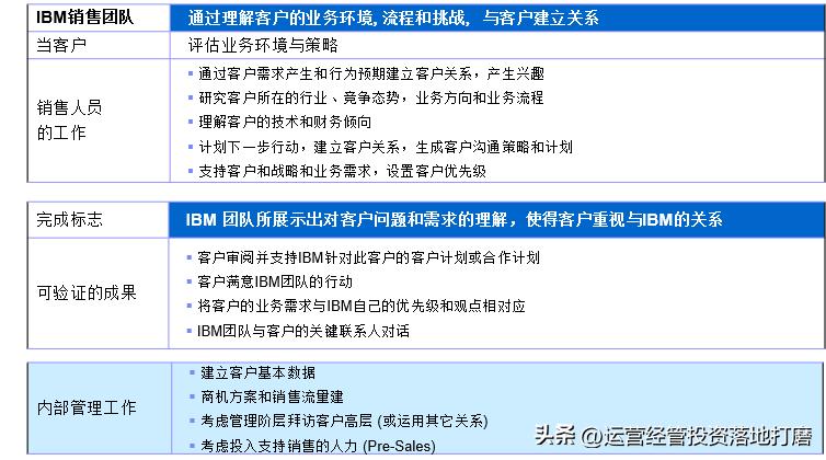 华为大客户营销策略分析,ibm的营销策略纲要
