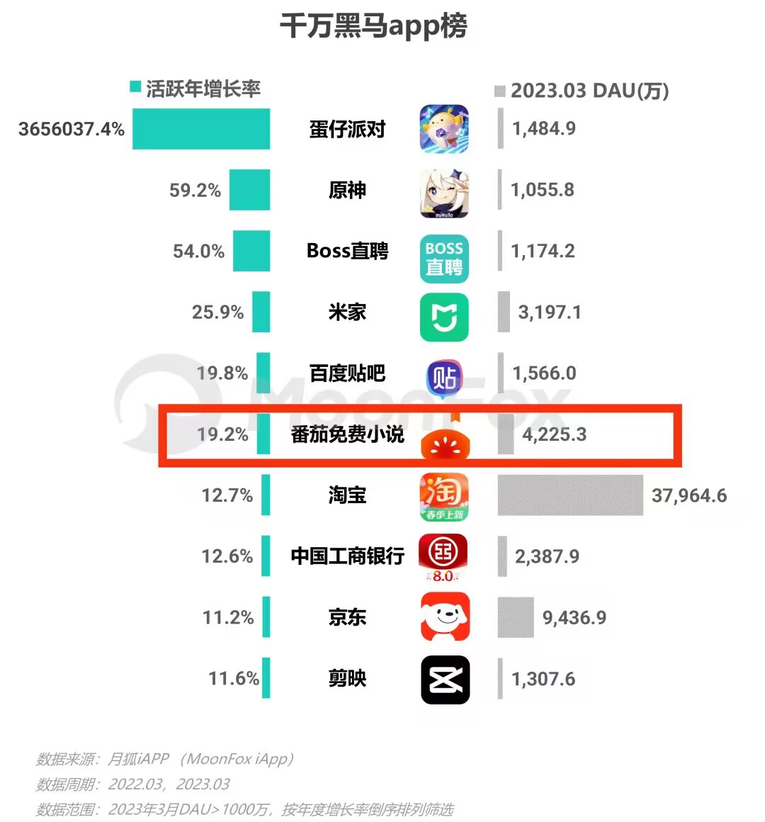 因不满跳舞断更某读者将其与余华进行比较，番茄目前日活超四千万