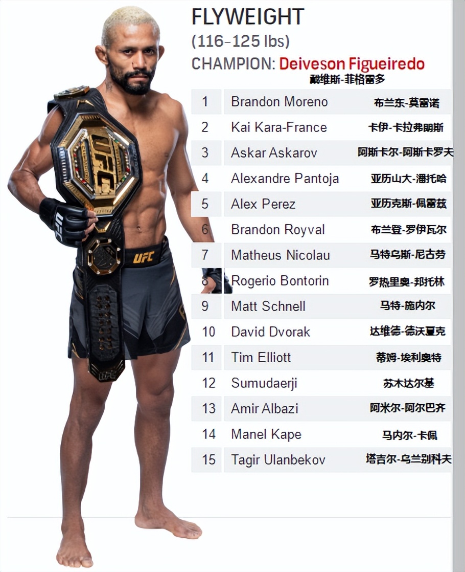 ufc宋亚东雏量级排名,雏量级ufc奥马利排名