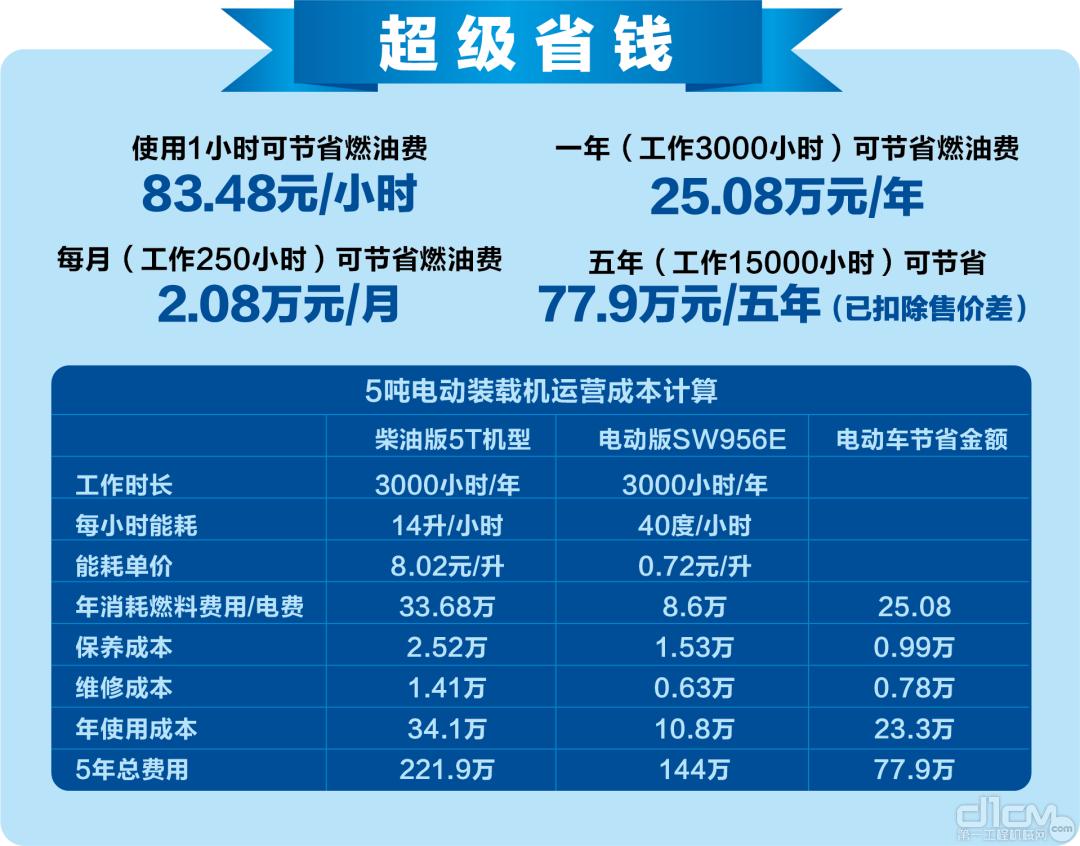 一年节省25万元油费，三一电动装载机真香