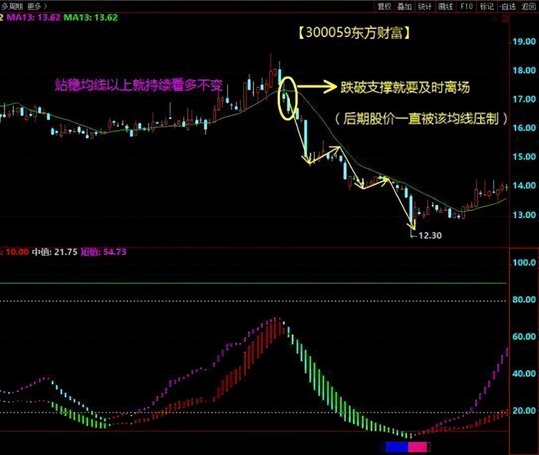 如何判断压力位与支撑位,如何判断压力位和阻力位