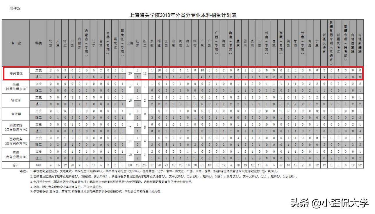 上海海关学院分数反超985,上海海关学院哪两个专业能进海关