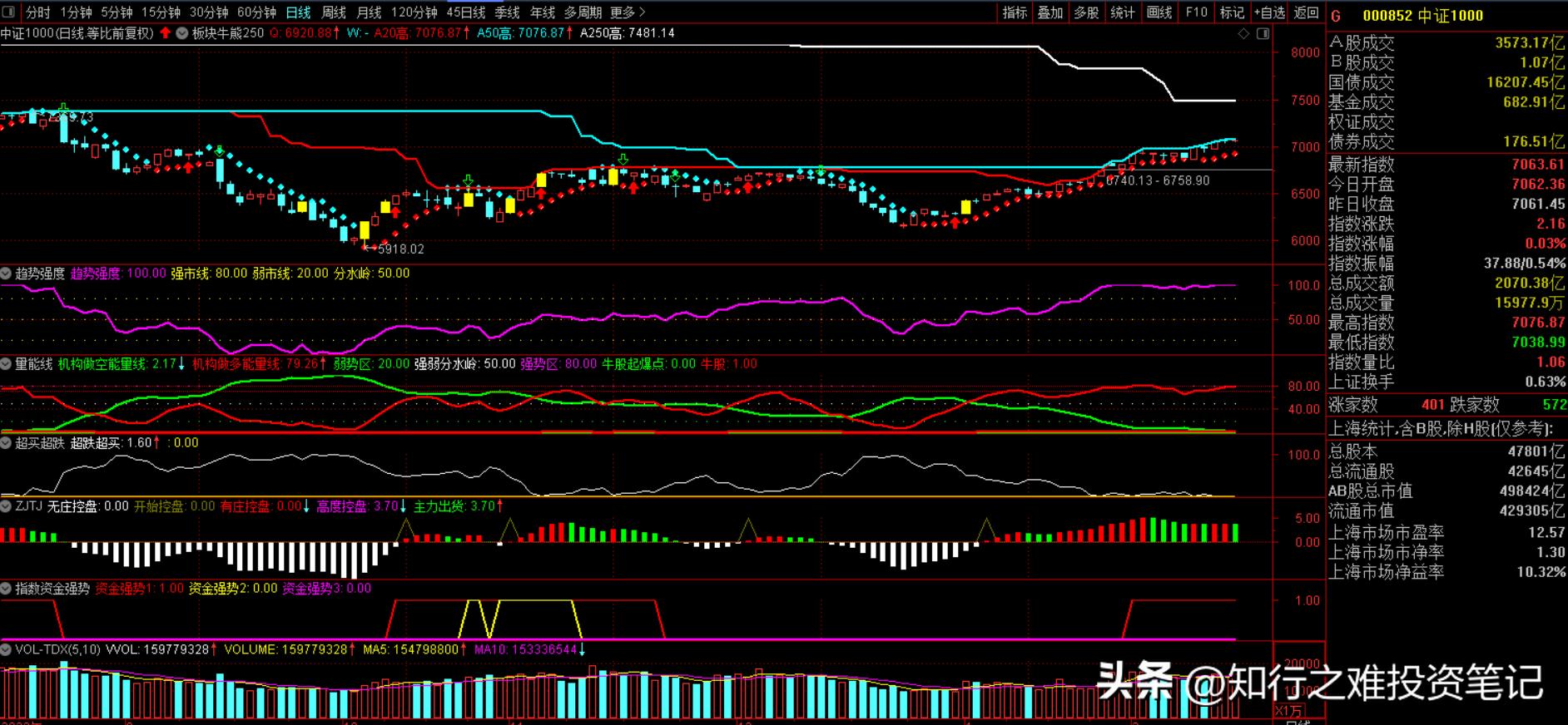 知行之难投资笔记（2023.2.15）