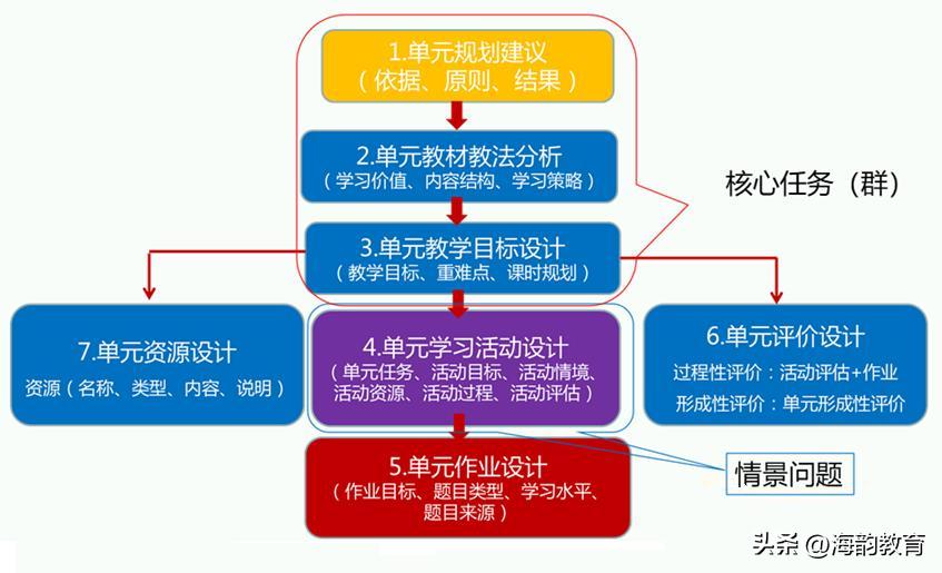海韵教育丨怎样实现单元中大任务——小任务——子任务的设计？