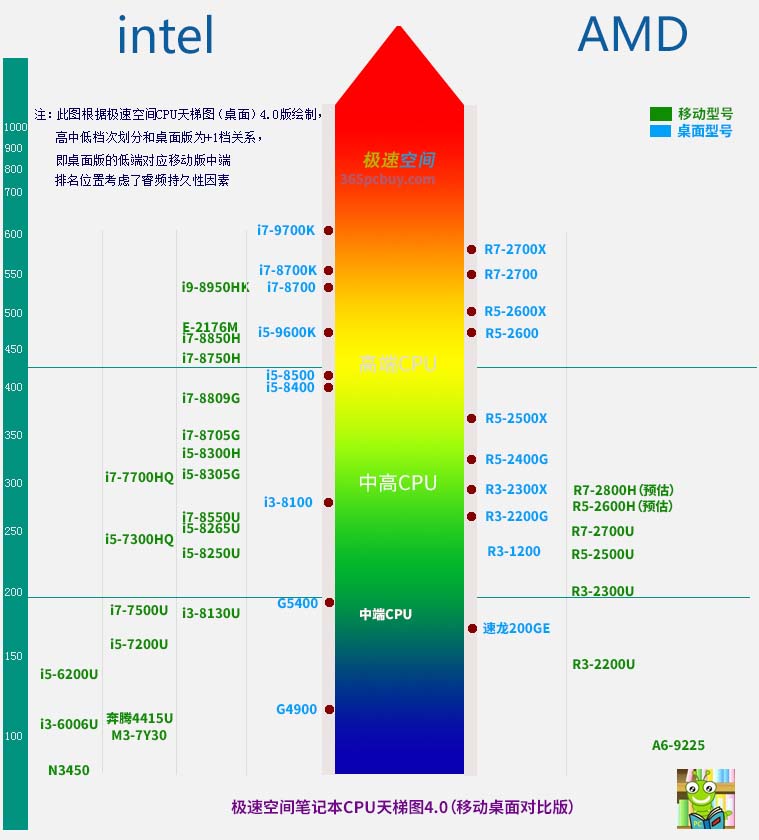 电脑cpu性能排行与价格对比图,最新电脑cpu排行图