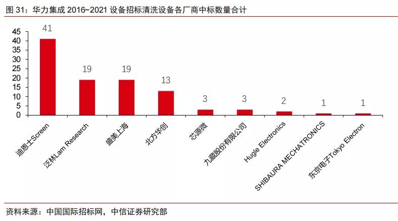 半导体不同领域国产化率,中国半导体国产化率多少
