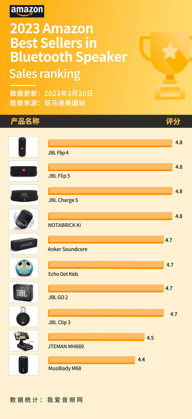 美国亚马逊最近销量,美国亚马逊热销排名前十