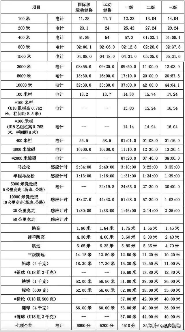 跑步到什么水平可以跑10公里,什么样的跑步才算跑者