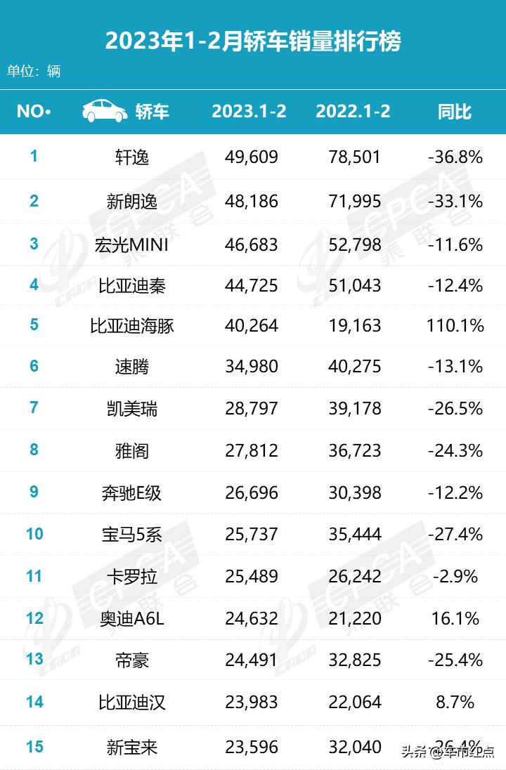 比亚迪宋和秦销量,比亚迪秦宋高居月度销量榜