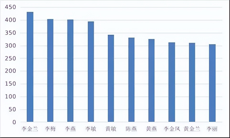 广西梧州百家姓前200名,梧州姓氏排名100名