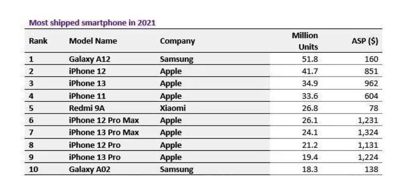 即将超越苹果的小米超级手机,2021全球十大畅销手机排行榜