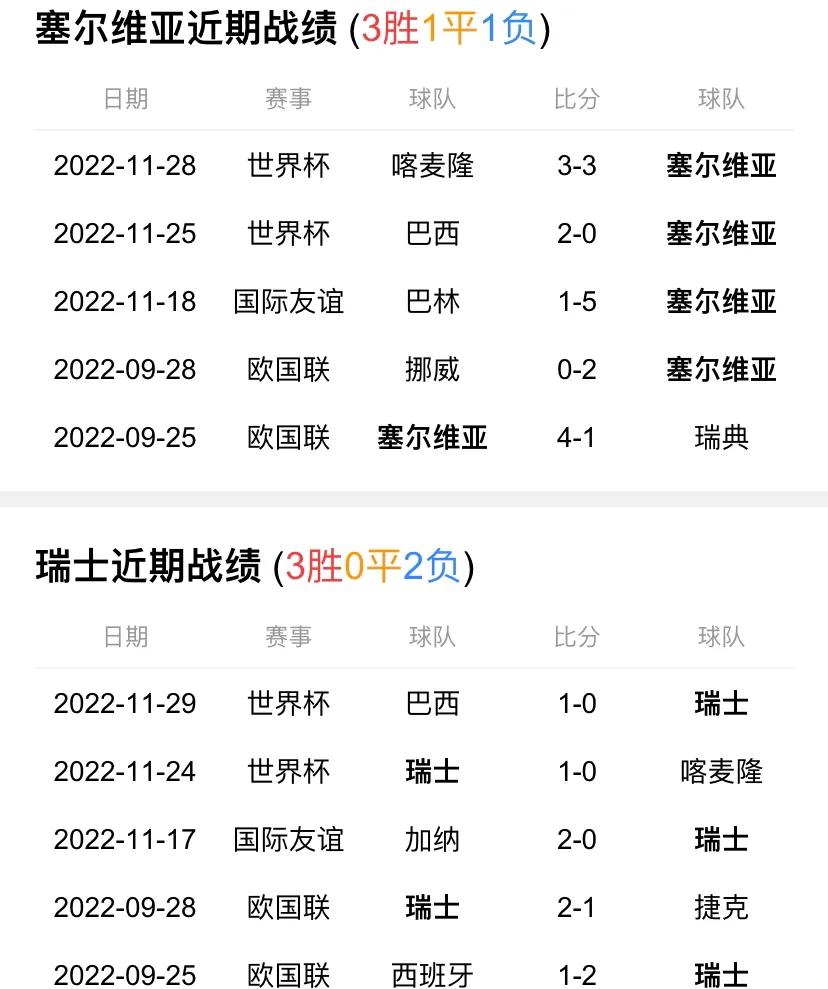 2022世界杯：12-03塞尔维亚vs瑞士赛前快速分析与预测（含比分）