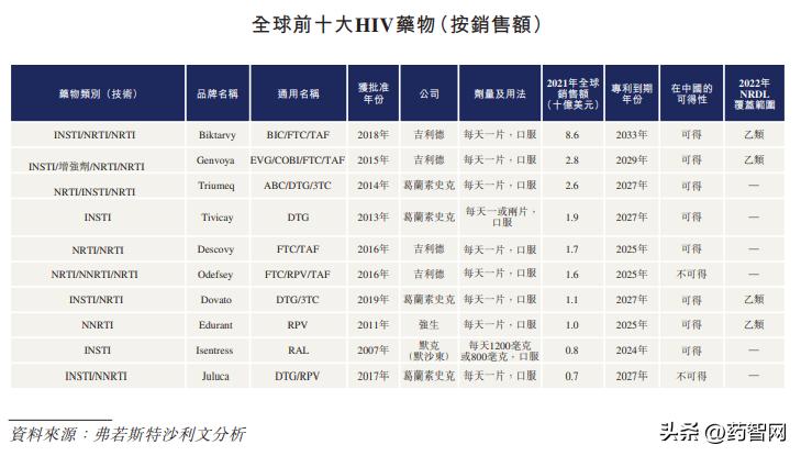 全球hiv药物,2021年全球hiv治愈新药进展情况