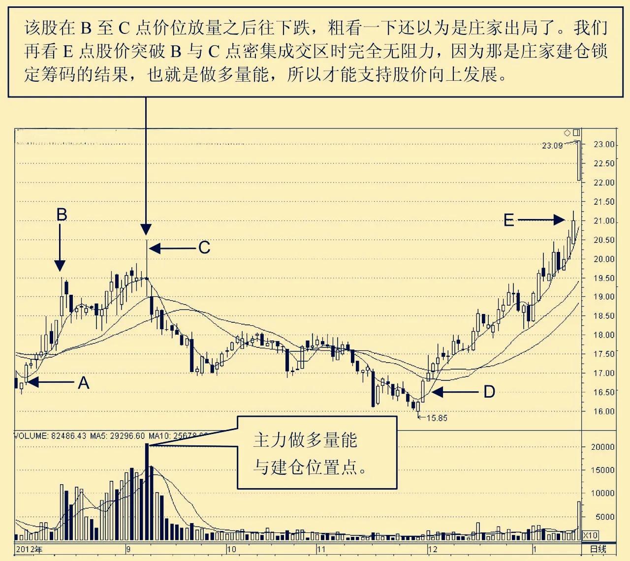 做多量能启动形态选股指标公式,做多量能