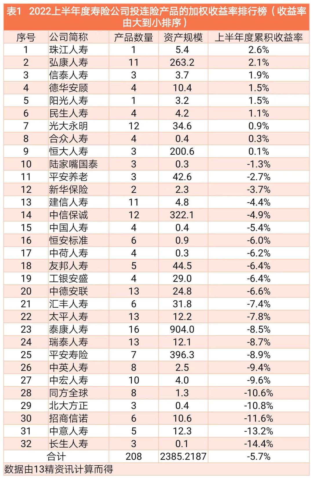 投连险产品收益排行榜,投连险收益飘红年内回报最高569%