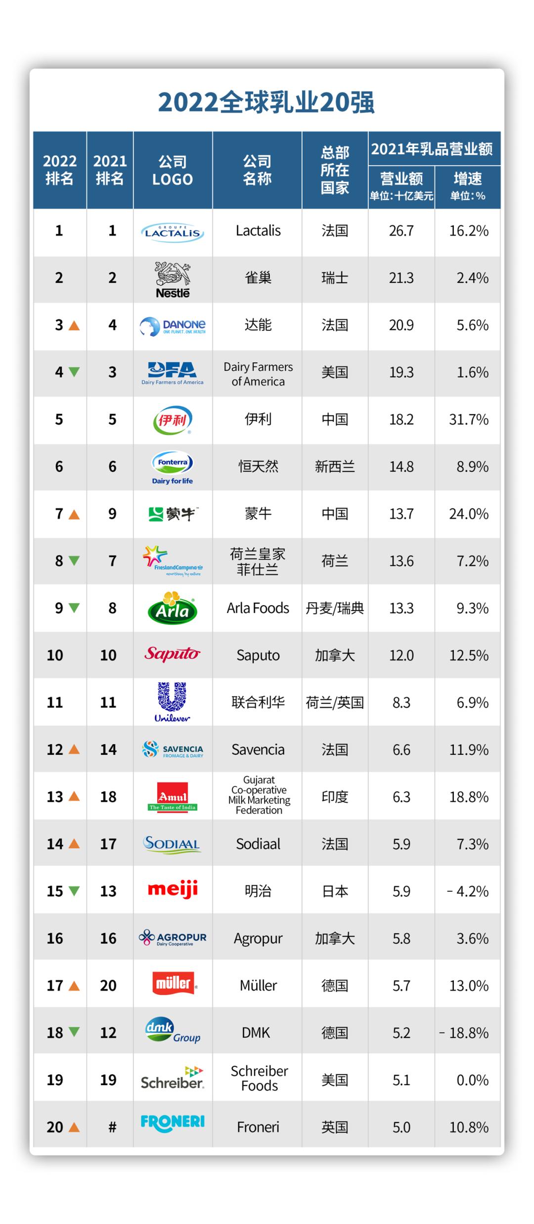 伊利突破1000亿,伊利蝉联乳业第一