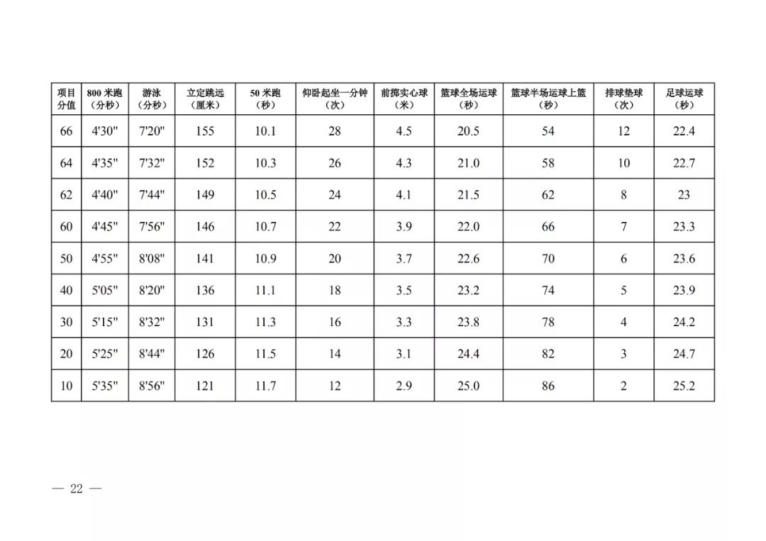 2022西安市中考体育考试缓考时间,2022西安中考体育计算四舍五入吗