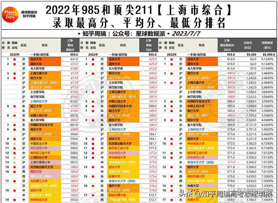 985大学录取分数线2019排名,985大学各省录取分数线排名2019