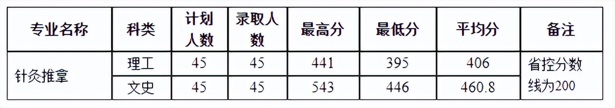 多少分，能上河南理工大学？