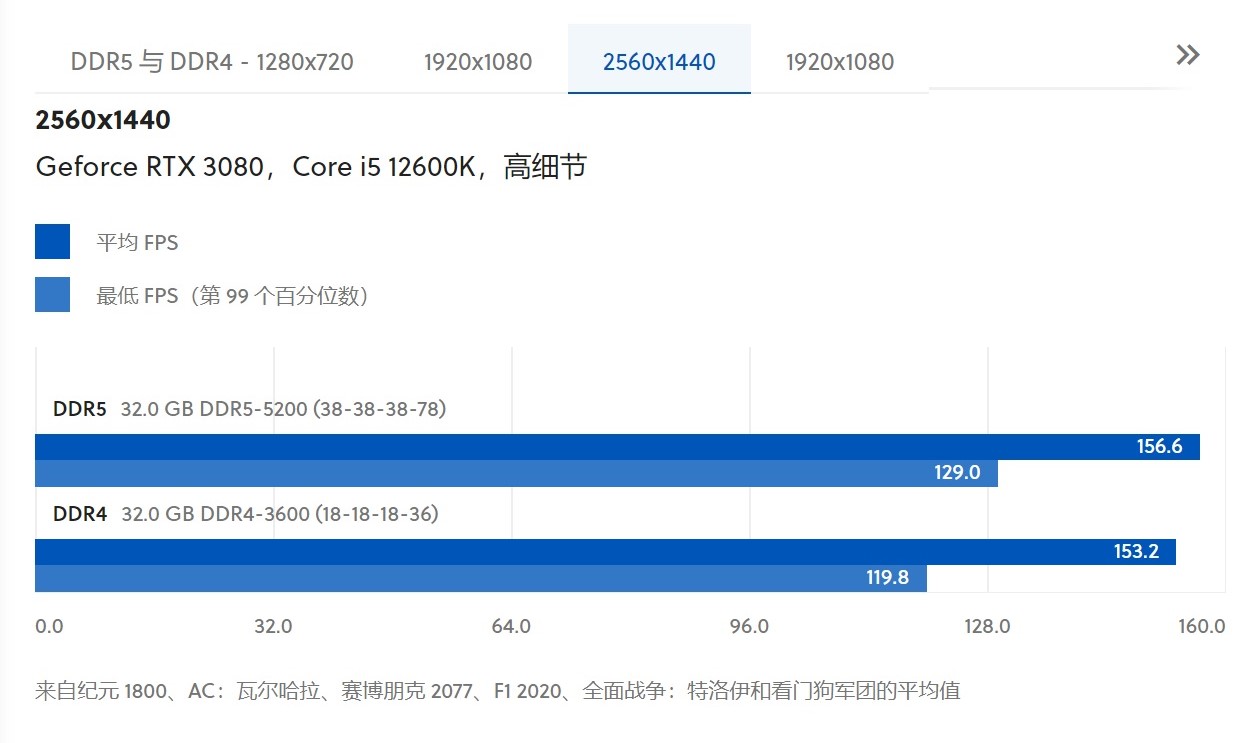 内存ddr5和ddr4的区别大吗,笔记本ddr5和ddr4内存插槽一样吗