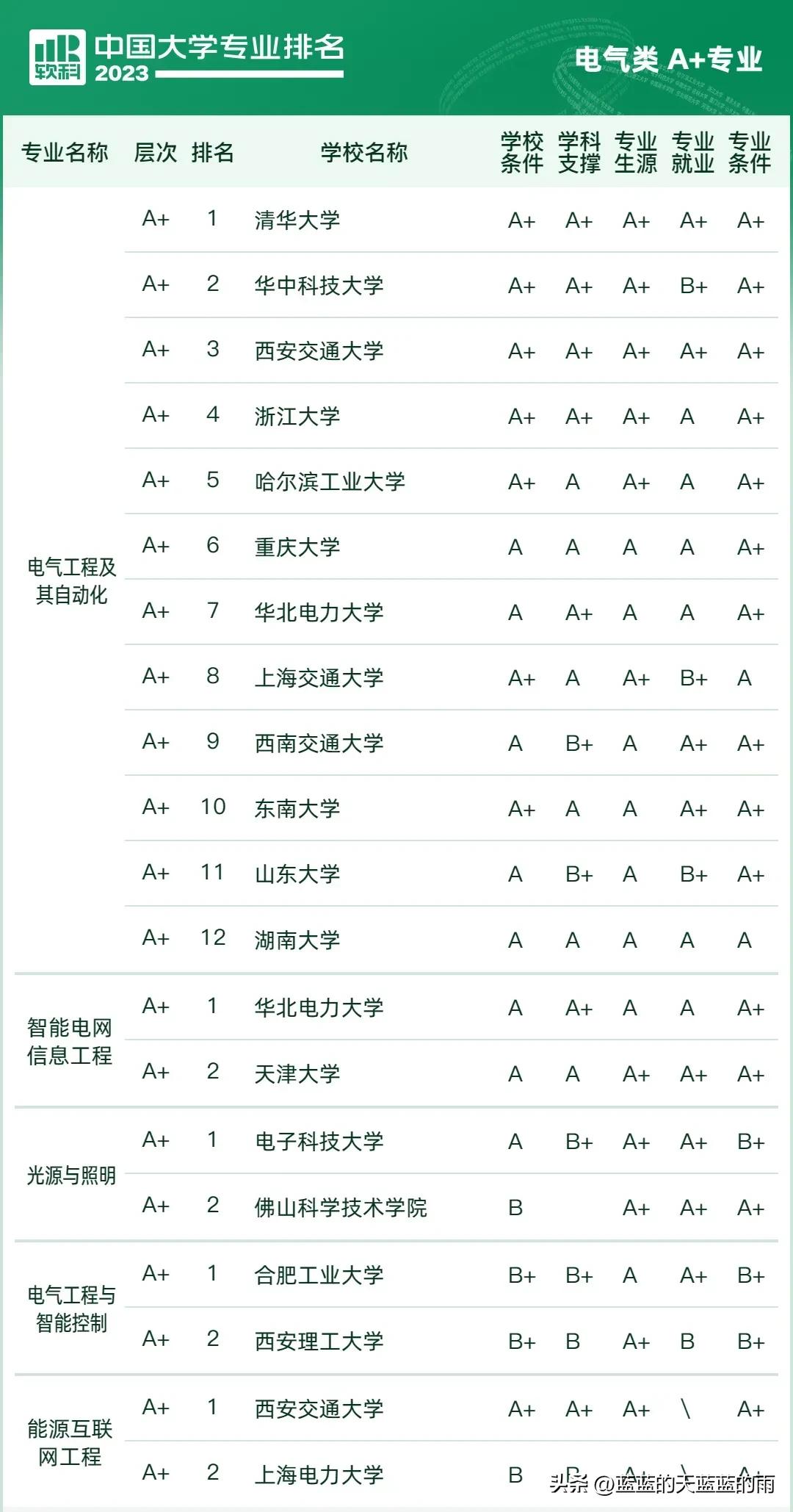 2023中国大学专业排行榜前十名,2021中国所有专业大学排行榜