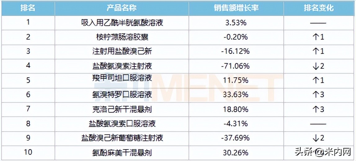 十大跌落神坛保健品,感冒药销量第一
