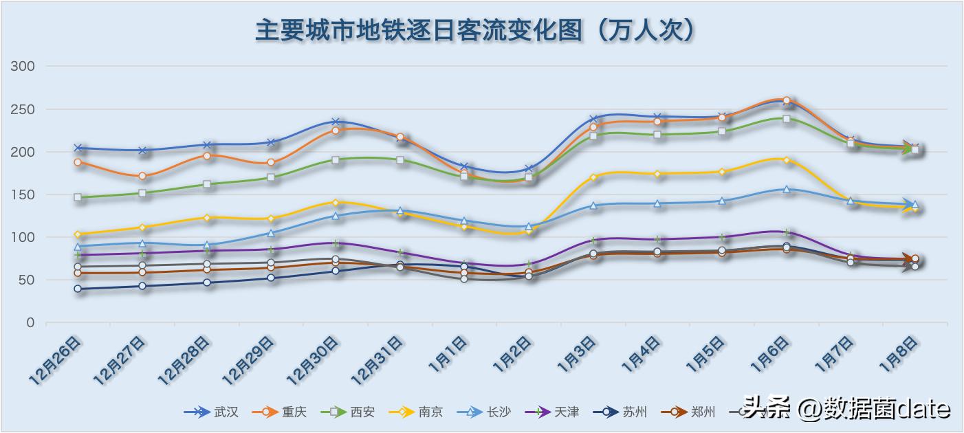 11月7日各城市地铁客运量,2022年2月中国城市地铁客运量总结
