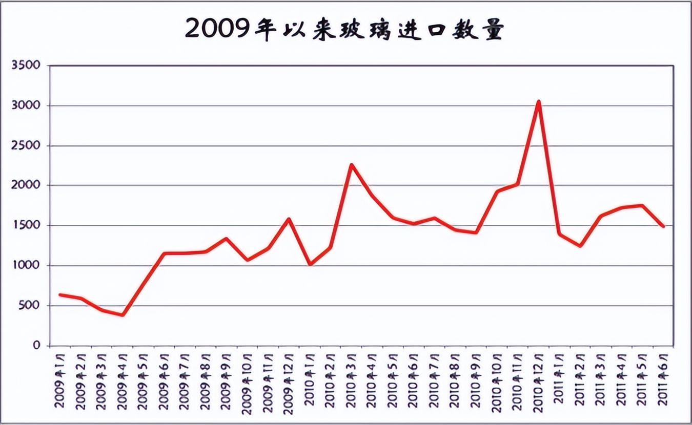 纯碱玻璃期货走势,玻璃期货2209