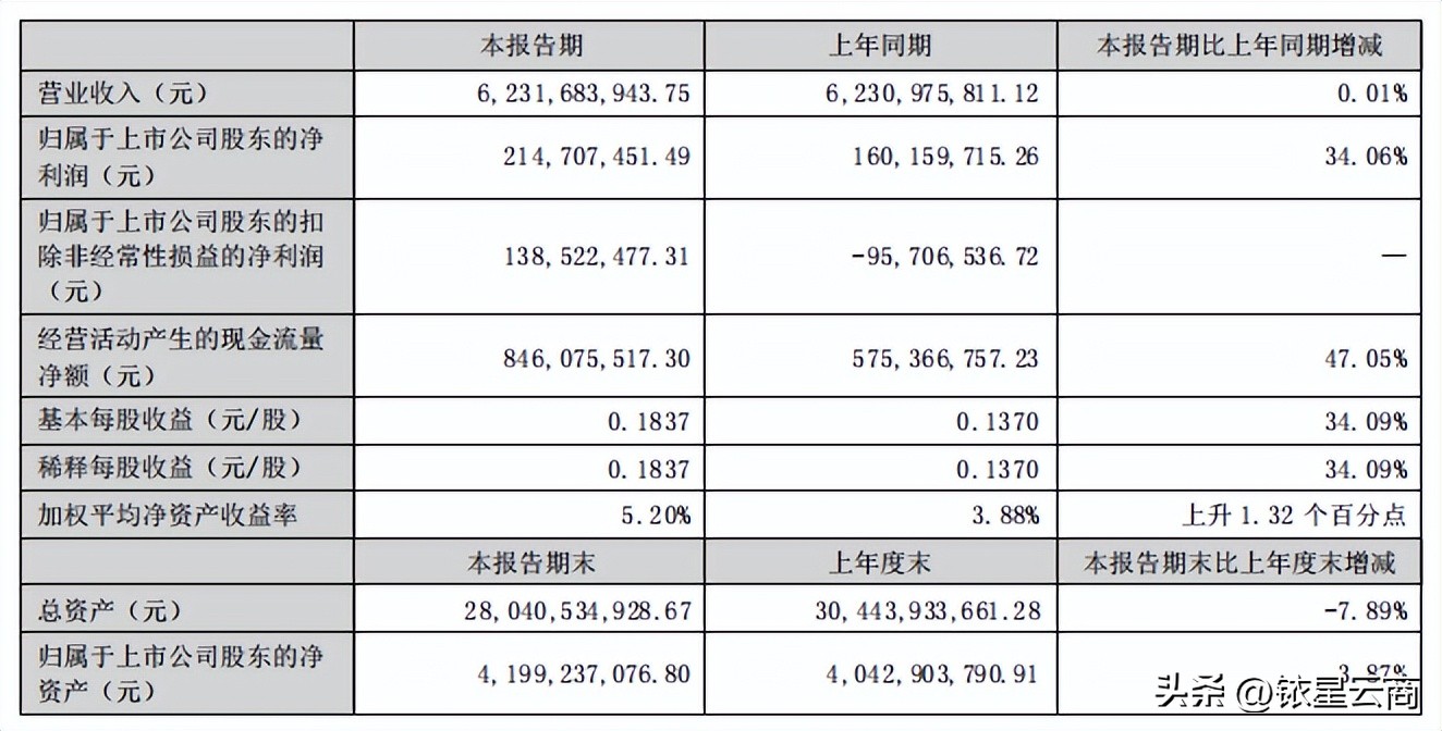 2021年百货业绩排名,百货公司业绩