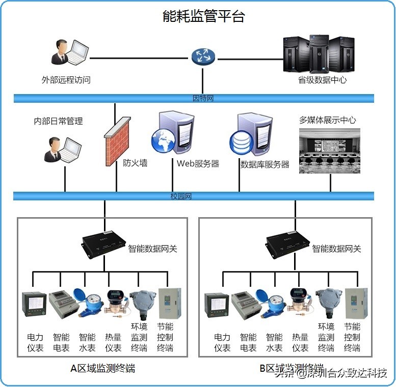 能耗监测管理系统厂家报价,能耗监测管理系统规范报价