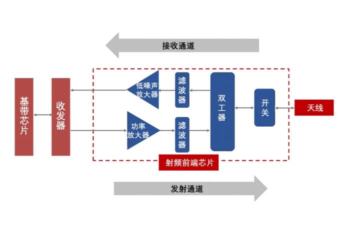 射频领域排名国内第一,射频领域市场前景