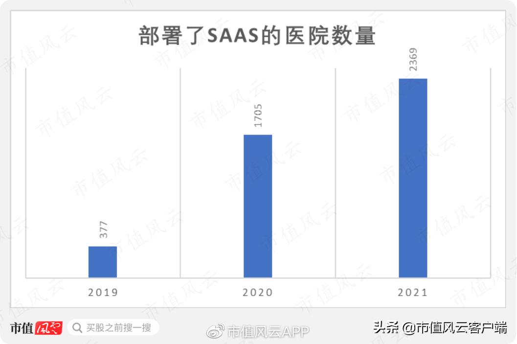 学霸创业赚钱,智云健康的盈利模式