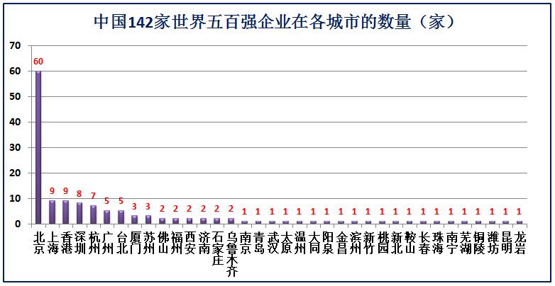 中国有几家世界500强企业排名,世界500强中国企业145家