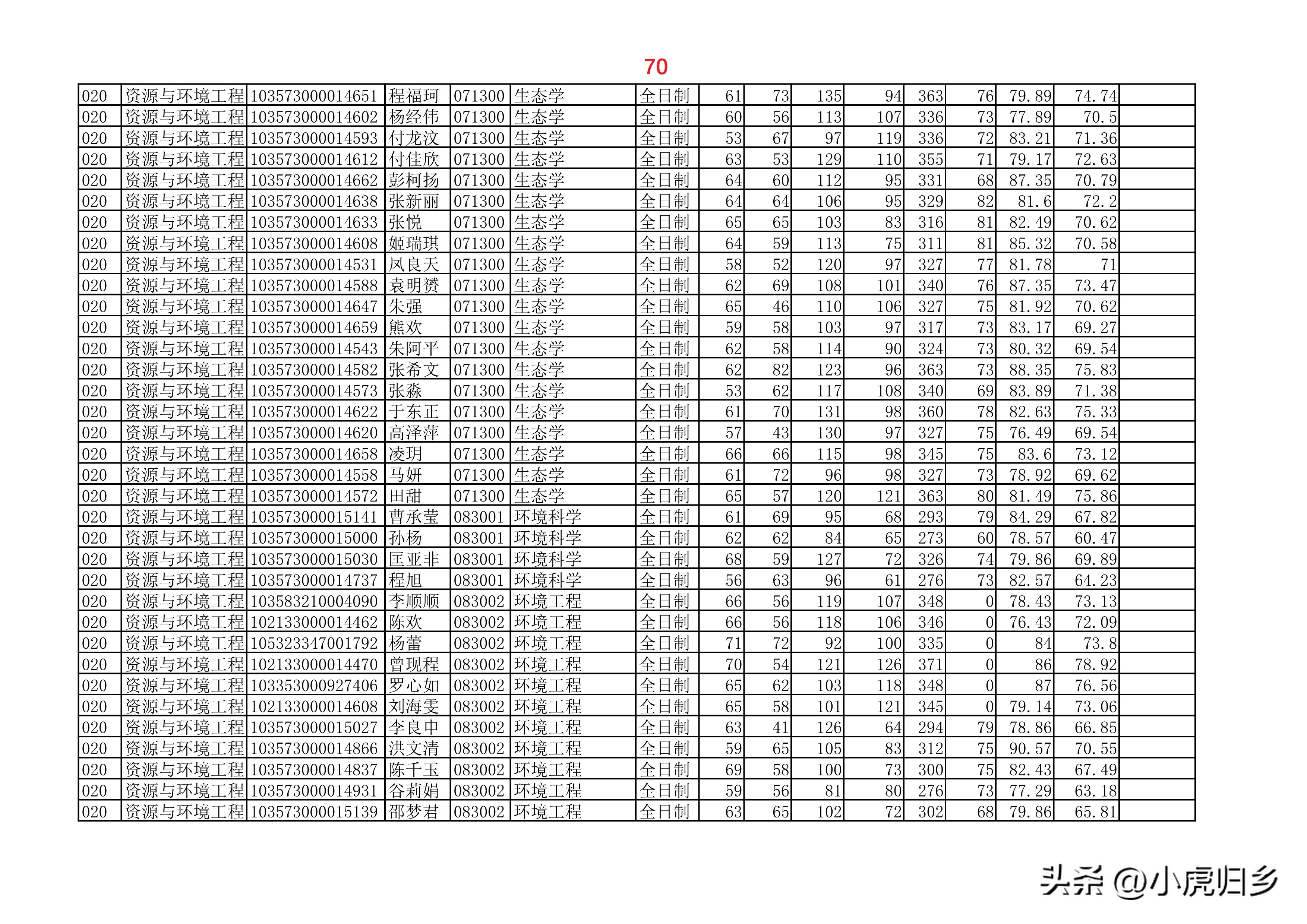 安徽大学2023年硕士研究生拟录取名单（全）