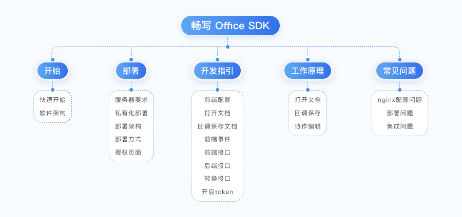 畅写OfficeSDK开放平台，赋能应用开发者快速实现在线文档服务