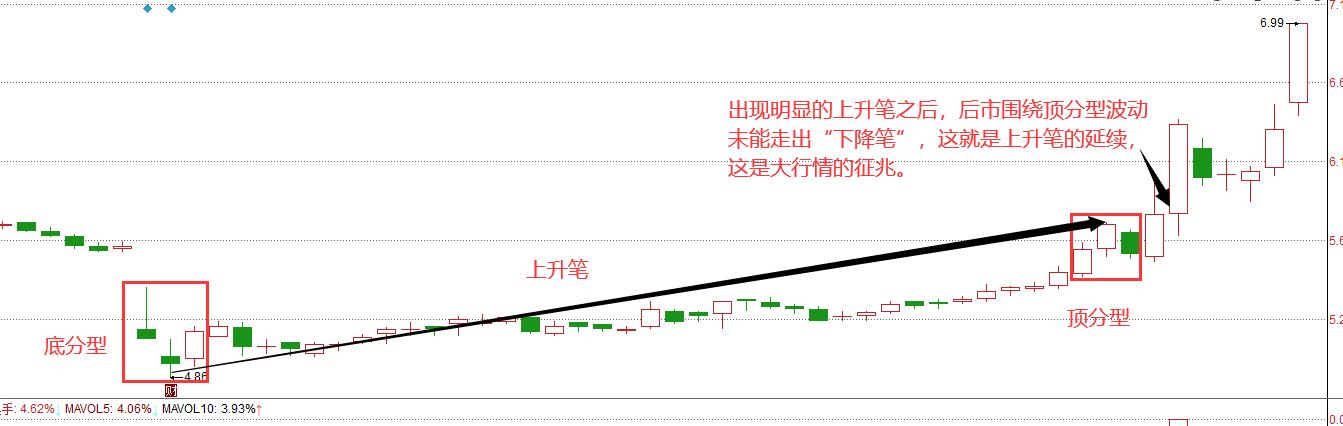 教你炒股票缠论108课完整版,缠论怎么能准确捕捉出中枢的一笔