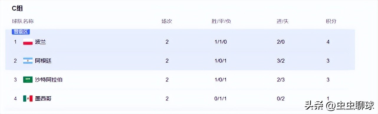 梅西率阿根廷全取3分！1球1助攻晋级主动权在手莱万笑了