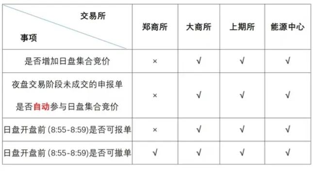 期货品种的手续费和保证金一览表,5月5日期货有夜盘吗