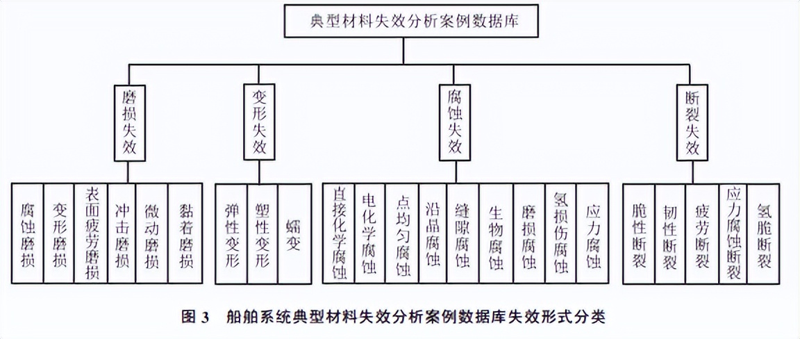 船舶系统分析与研究,船舶系统数据库