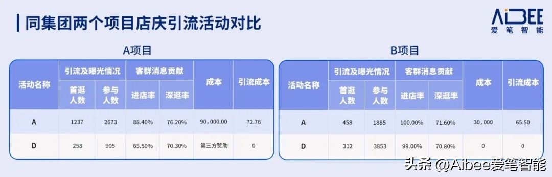 Aibee数智价值分享｜线下营销活动有了可量化复盘的评估指标模型