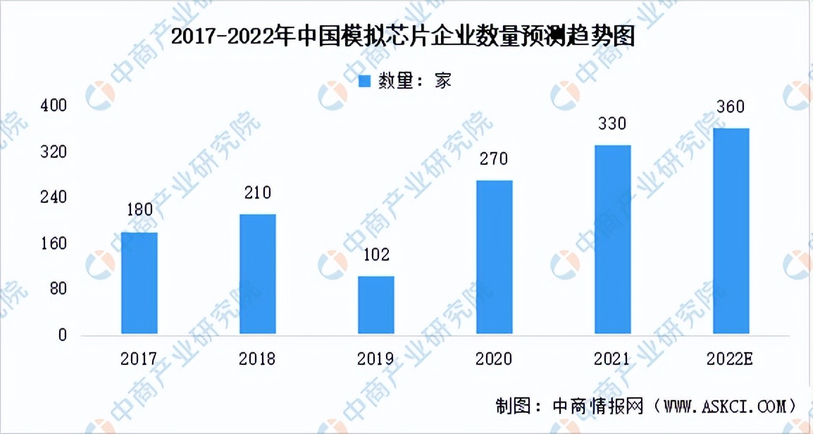 2022年中国模拟芯片行业市场前景及投资研究报告