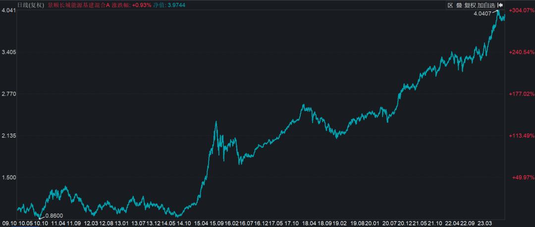 2015年上半年基金排名,下半年最有可能赚钱的基金